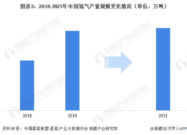 图表3：2018-2021年中国氢气产量规模变化情况（单位：万吨）
