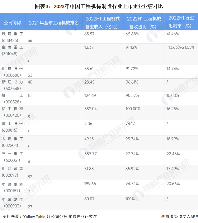图表3：2023年中国工程机械制造行业上市企业业绩对比