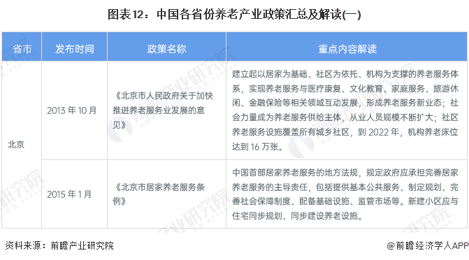 图表12：中国各省份养老产业政策汇总及解读(一)
