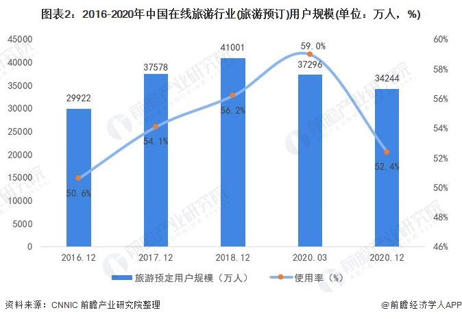 2016-2020年中国在线旅游行业(旅游预订)用户规模