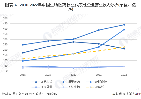 图表3：2016-2022年中国生物医药行业代表性企业营业收入分析(单位：亿元)