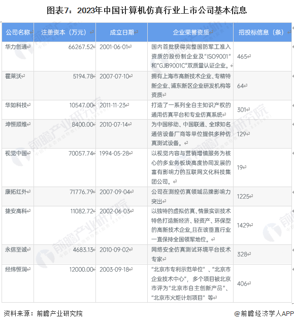 图表7：2023年中国计算机仿真行业上市公司基本信息