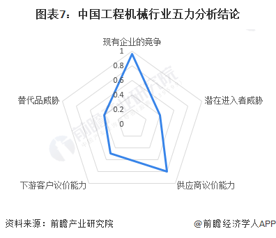 图表7：中国工程机械行业五力分析结论