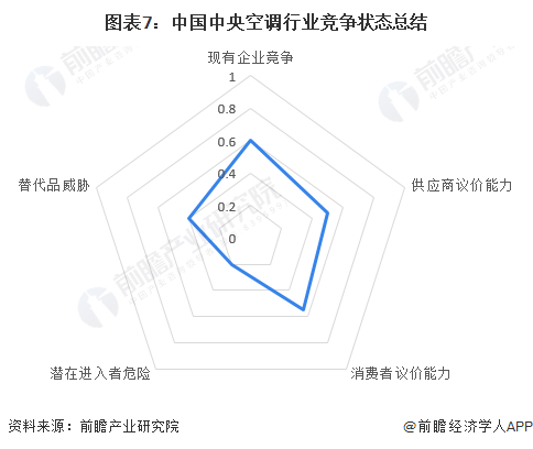 图表7：中国中央空调行业竞争状态总结