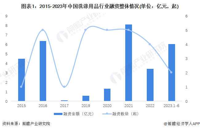 图表1：2015-2023年中国洗涤用品行业融资整体情况(单位：亿元，起)