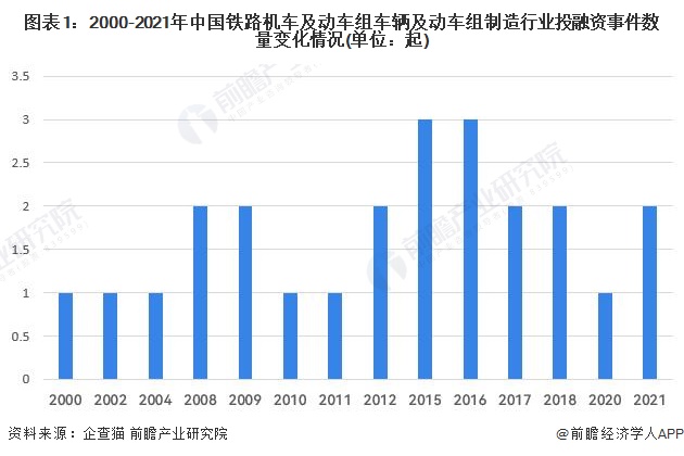 图表1：2000-2021年中国铁路机车及动车组车辆及动车组制造行业投融资事件数量变化情况(单位：起)