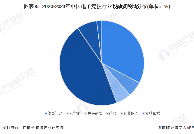图表8：2020-2023年中国电子竞技行业投融资领域分布(单位：%)