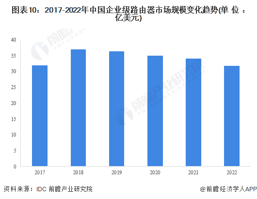 图表10：2017-2022年中国企业级路由器市场规模变化趋势(单位：亿美元)
