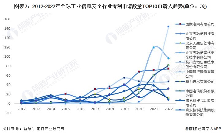 图表7：2012-2022年全球工业信息安全行业专利申请数量TOP10申请人趋势(单位：项)