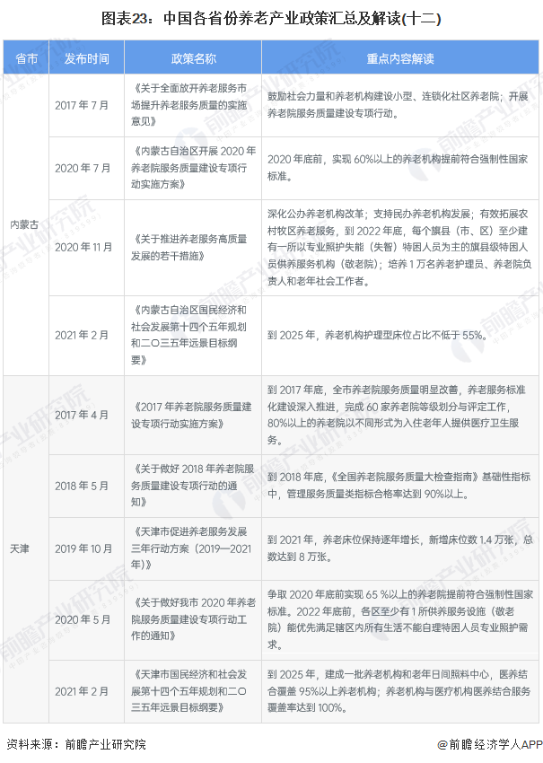 图表23：中国各省份养老产业政策汇总及解读(十二)