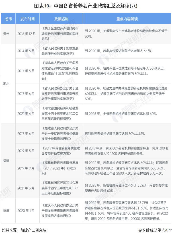 图表19：中国各省份养老产业政策汇总及解读(八)