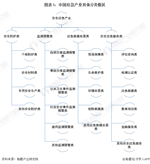图表1：中国应急产业具体分类情况