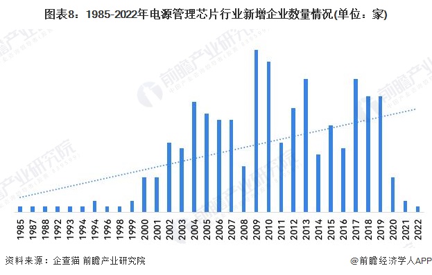 图表8：1985-2022年电源管理芯片行业新增企业数量情况(单位：家)
