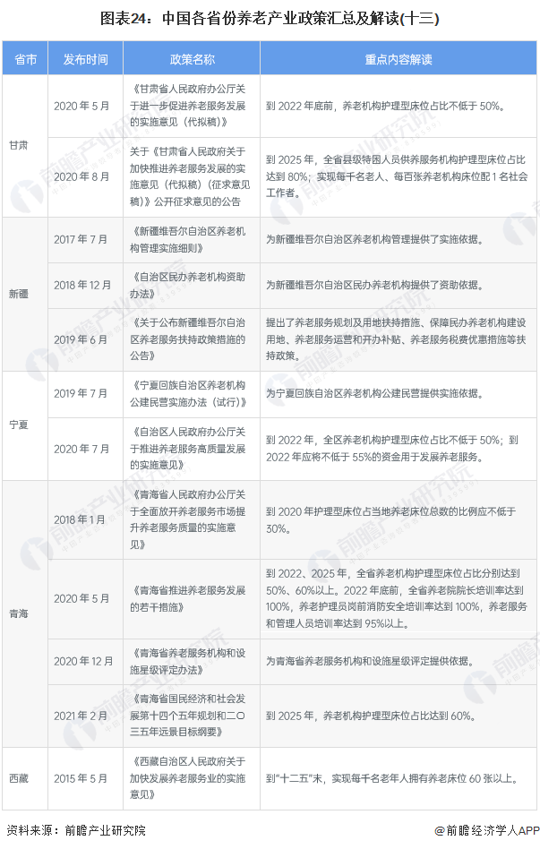 图表24：中国各省份养老产业政策汇总及解读(十三)