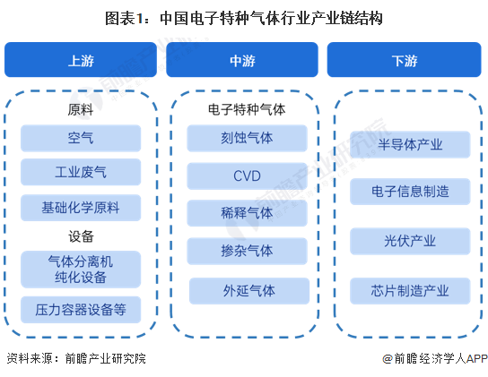 图表1：中国电子特种气体行业产业链结构