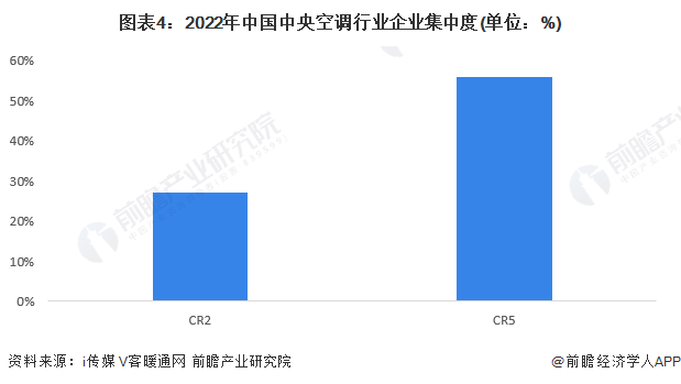 图表4：2022年中国中央空调行业企业集中度(单位：%)