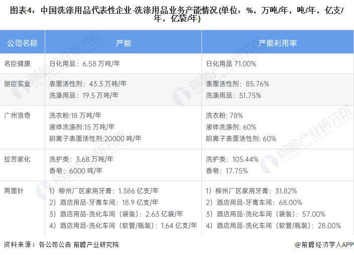 图表4：中国洗涤用品代表性企业-洗涤用品业务产能情况(单位：%，万吨/年，吨/年，亿支/年，亿袋/年)