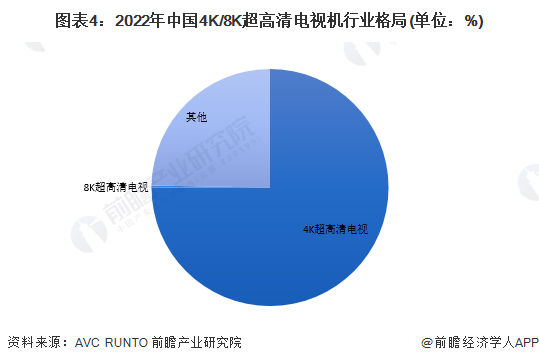 图表4：2022年中国4K/8K超高清电视机行业格局(单位：%)