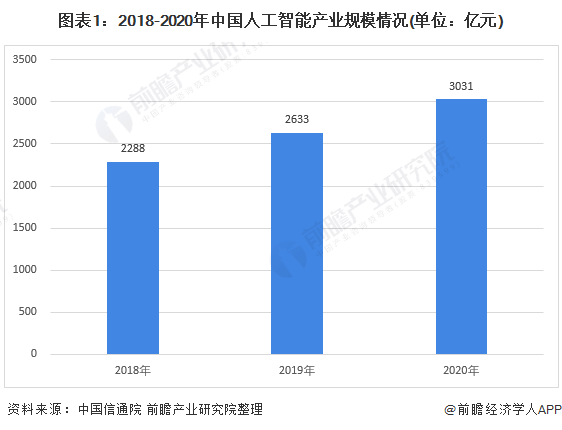 图表1：2018-2020年中国人工智能产业规模情况(单位：亿元)