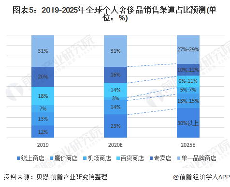 全球个人奢侈品购买渠道