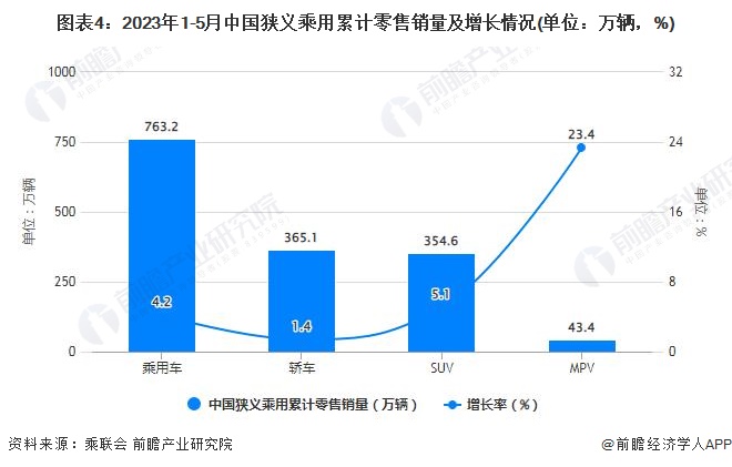 图表4：2023年1-5月中国狭义乘用累计零售销量及增长情况(单位：万辆，%)