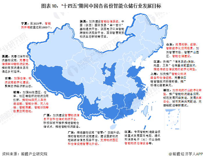 图表10：“十四五”期间中国各省份智能仓储行业发展目标
