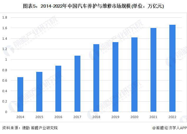 图表5：2014-2022年中国汽车养护与维修市场规模(单位：万亿元)