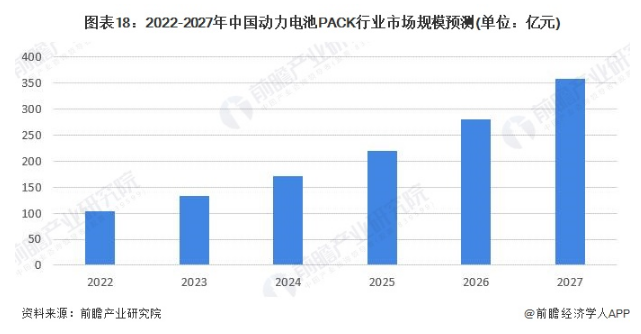 2022-2027年中国动力电池PACK行业市场规模预测