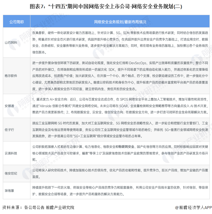 图表7：“十四五”期间中国网络安全上市公司-网络安全业务规划(二)