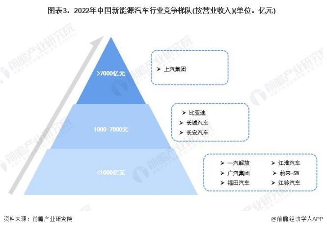 2022年中国新能源汽车行业竞争梯队(按营业收入)