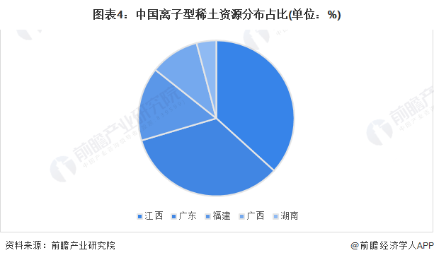 图表4：中国离子型稀土资源分布占比(单位：%)