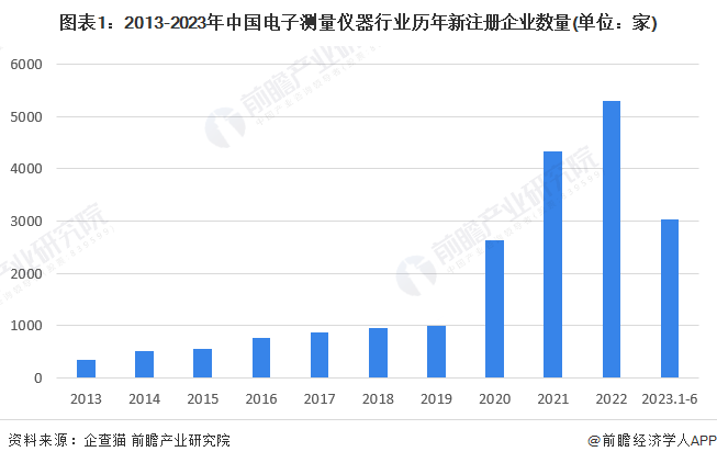 图表1：2013-2023年中国电子测量仪器行业历年新注册企业数量(单位：家)