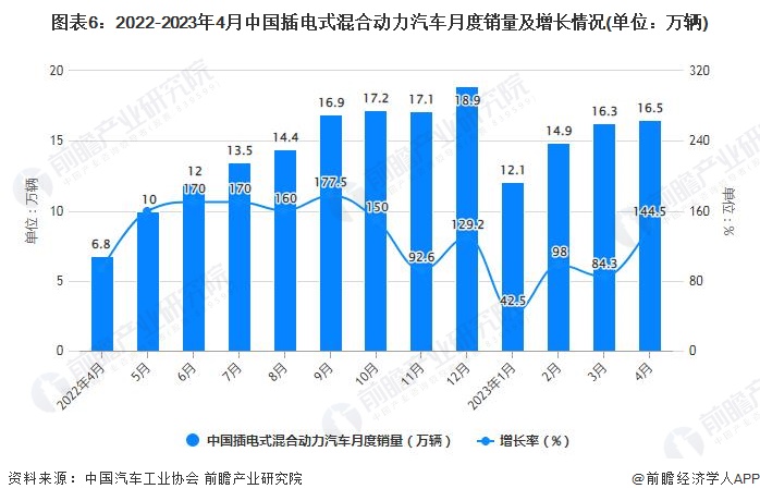 图表6：2022-2023年4月中国插电式混合动力汽车月度销量及增长情况(单位：万辆)