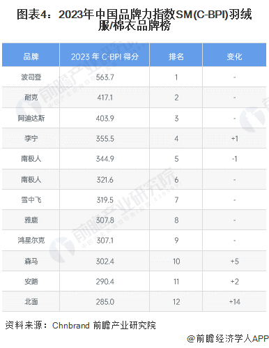 图表4：2023年中国品牌力指数SM(C-BPI)羽绒服/棉衣品牌榜