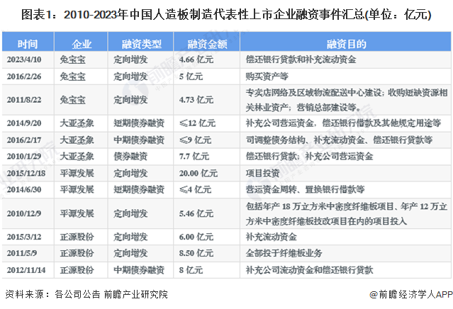 图表1：2010-2023年中国人造板制造代表性上市企业融资事件汇总(单位：亿元)