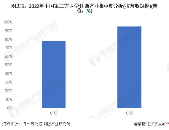 图表5：2022年中国第三方医学诊断产业集中度分析(按营收规模)(单位：%)