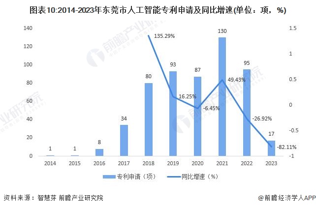 图表10:2014-2023年东莞市人工智能专利申请及同比增速(单位：项，%)