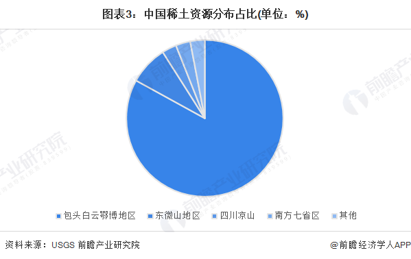 图表3：中国稀土资源分布占比(单位：%)