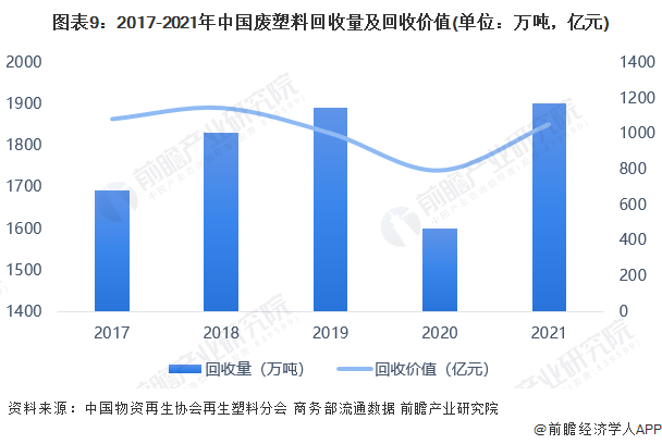 2017-2021年中国废塑料回收量及回收价值(单位：万吨，亿元)