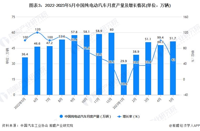 图表3：2022-2023年5月中国纯电动汽车月度产量及增长情况(单位：万辆)