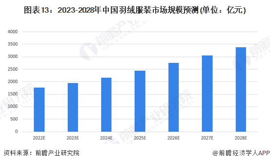 图表13：2023-2028年中国羽绒服装市场规模预测(单位：亿元)