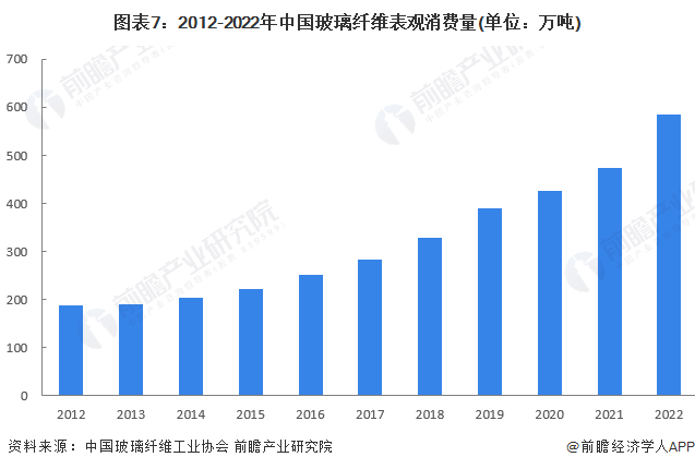 图表7：2012-2022年中国玻璃纤维表观消费量(单位：万吨)