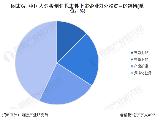图表6：中国人造板制造代表性上市企业对外投资目的结构(单位：%)