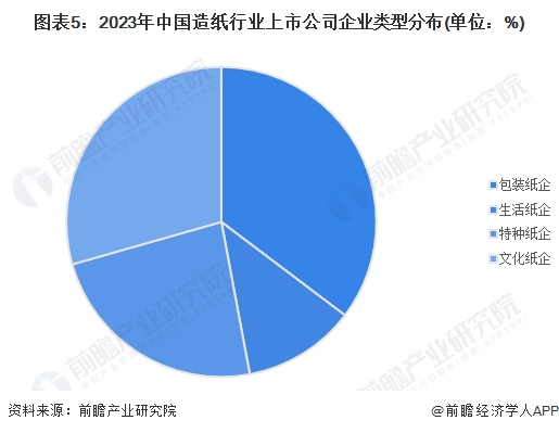 图表5：2023年中国造纸行业上市公司企业类型分布(单位：%)