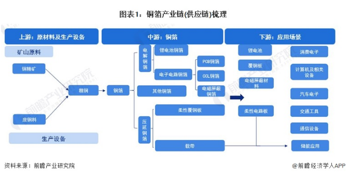 铜箔产业链(供应链)梳理