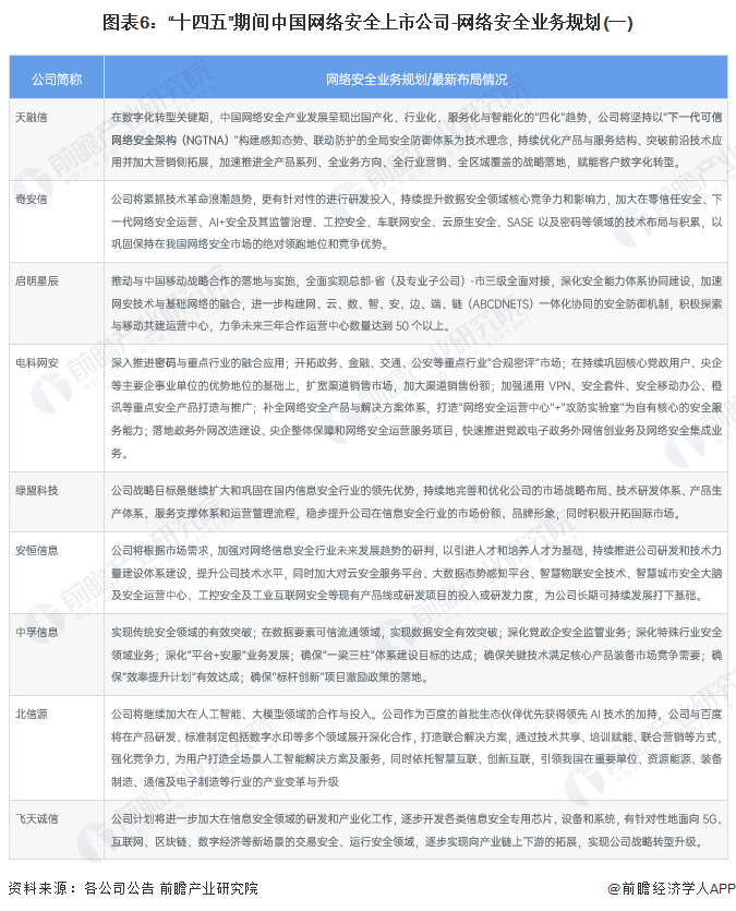 图表6：“十四五”期间中国网络安全上市公司-网络安全业务规划(一)