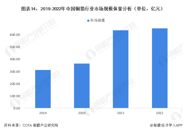 2019-2022年中国铜箔行业市场规模体量分析