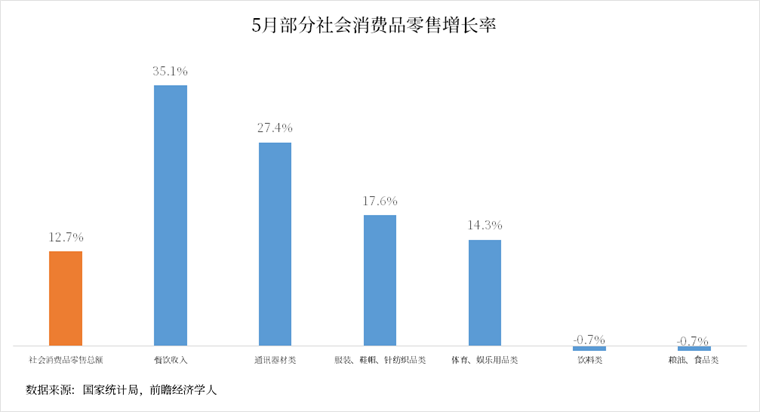 5月社会消费品零售增长率