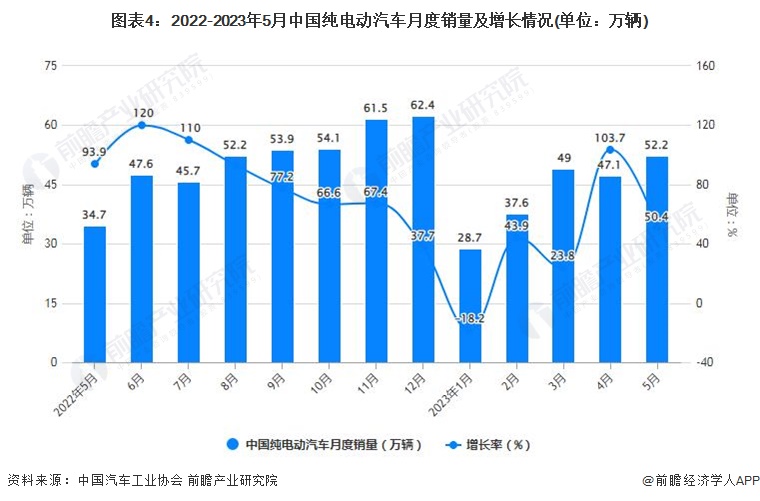 图表4：2022-2023年5月中国纯电动汽车月度销量及增长情况(单位：万辆)