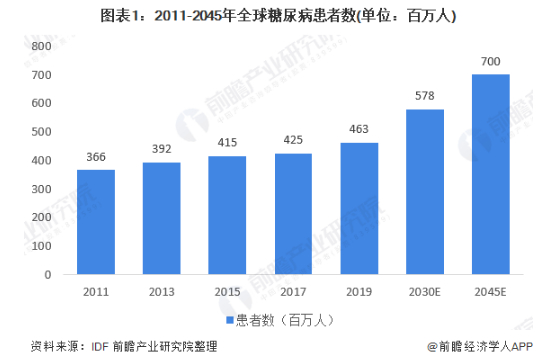 2011-2045年全球糖尿病患者数